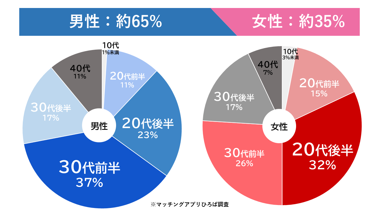 omiai年齢層