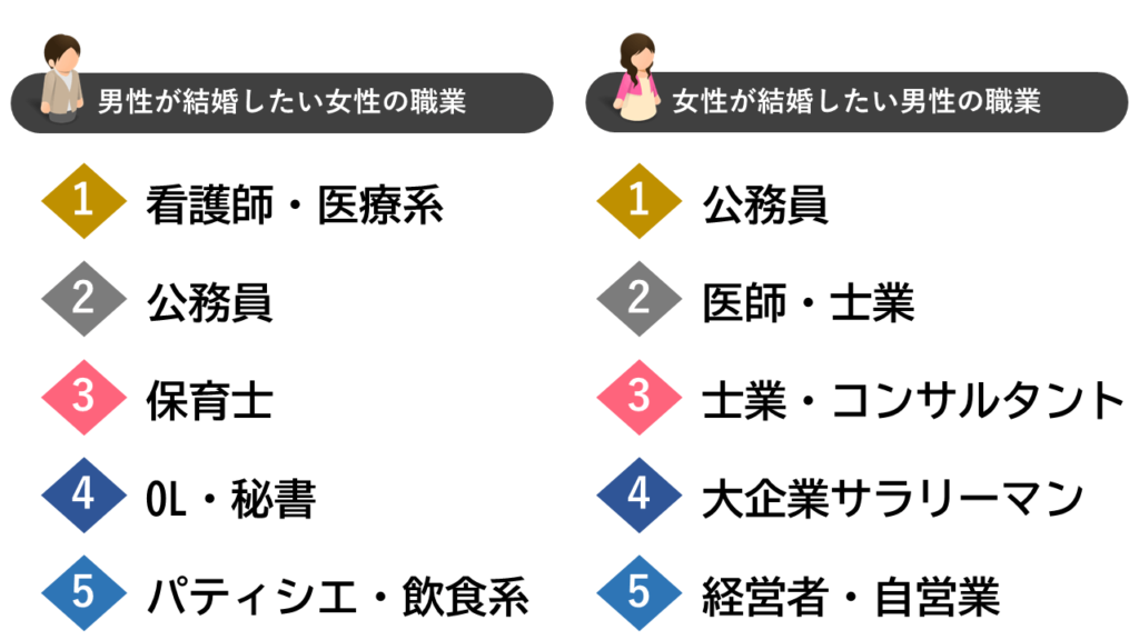 結婚したい職業ランキング