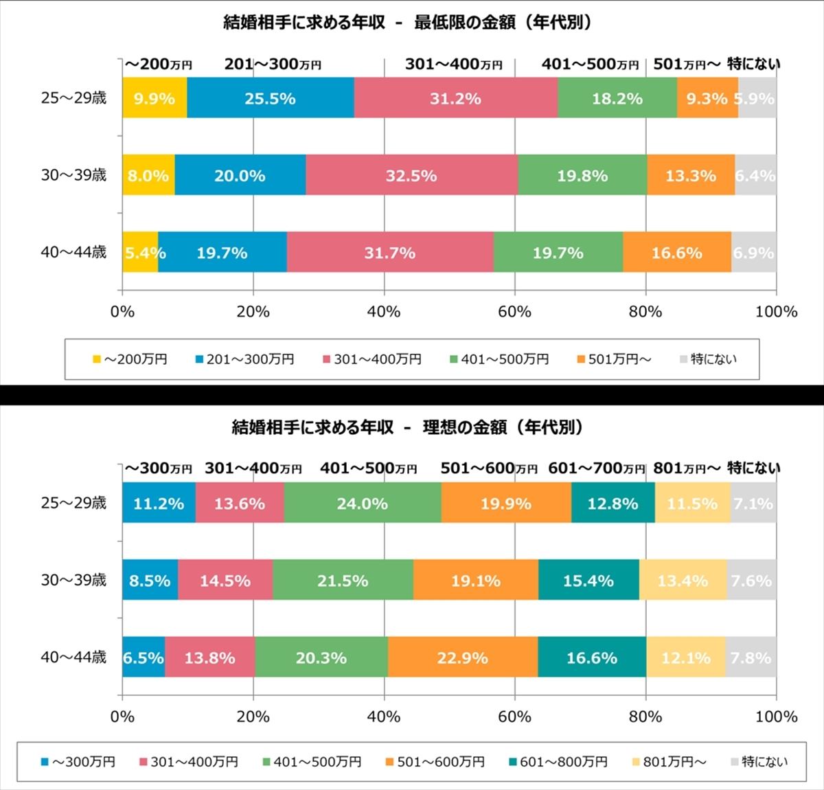 結婚相手に求める年収