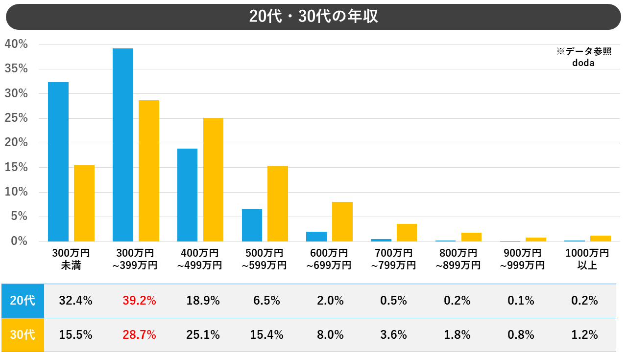 20代30代の平均年収