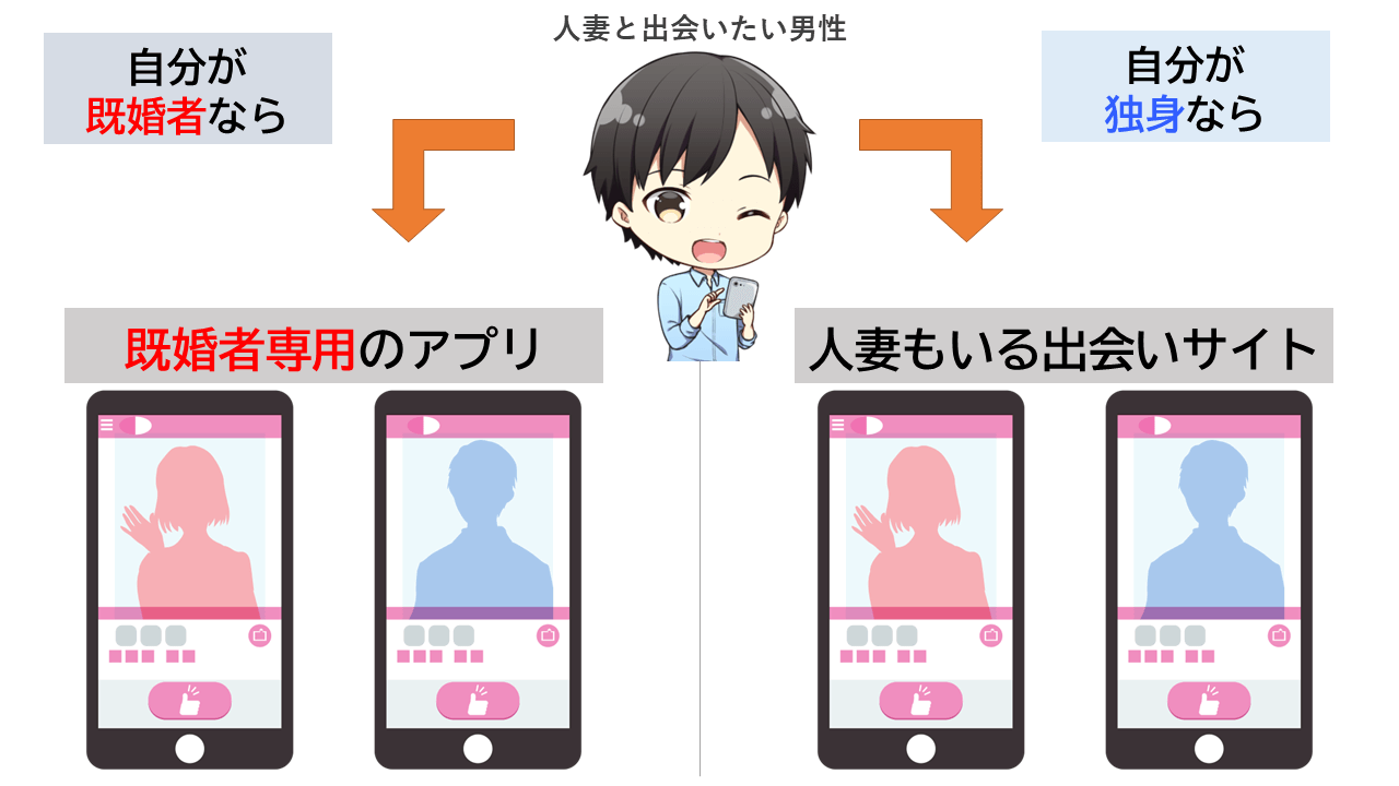 人妻と出会いたい場合のマッチングアプリの選び方