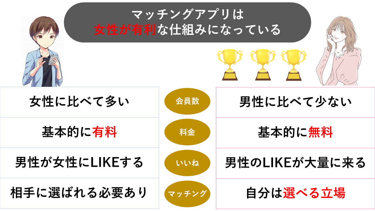マッチングアプリの仕組み