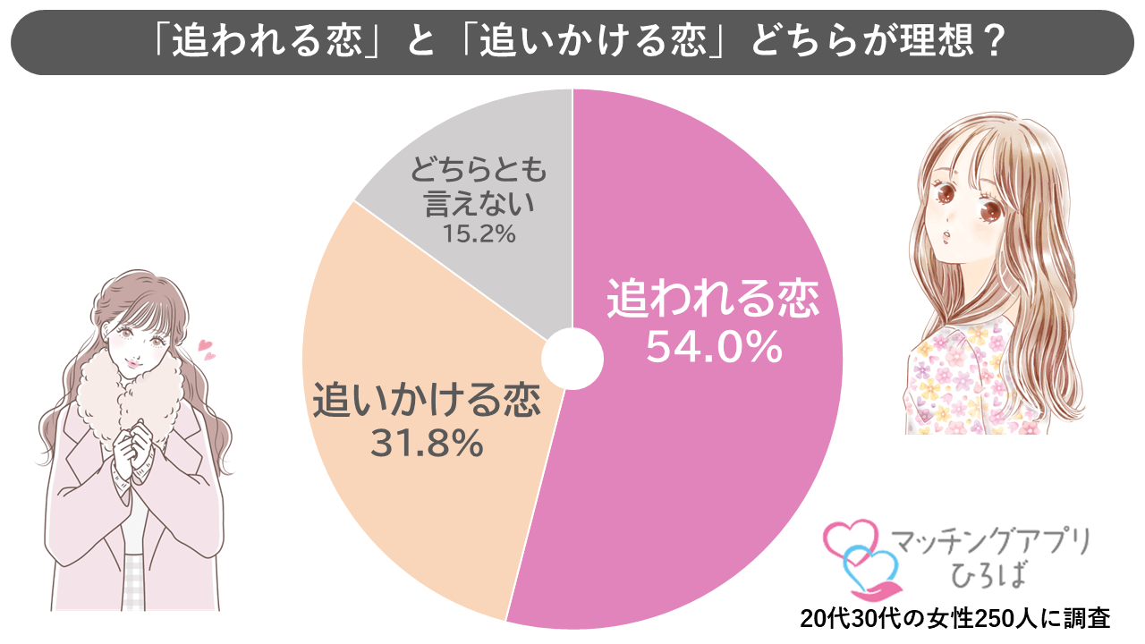 追われる恋と追いかける恋