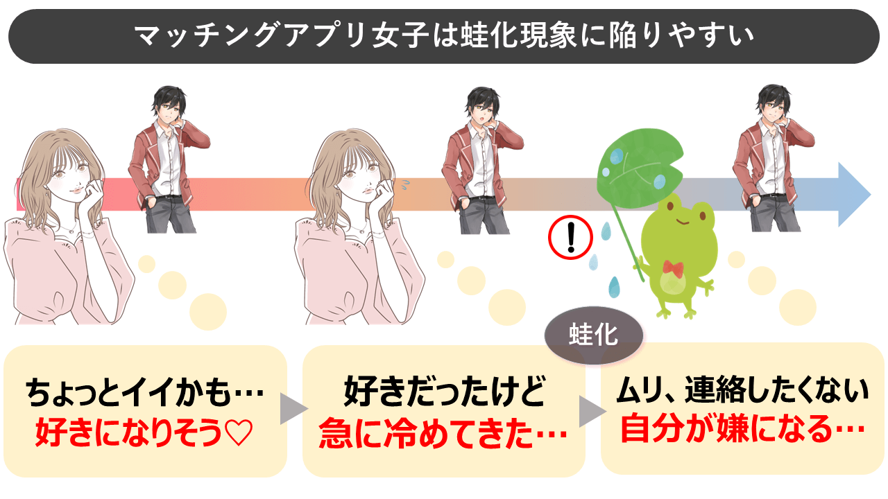 マッチングアプリでもよく見られる蛙化現象